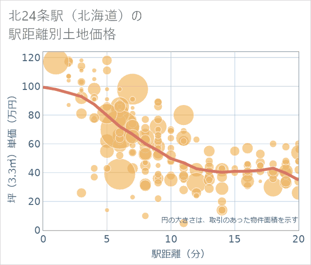 北24条駅(北海道)の徒歩距離別の土地坪単価