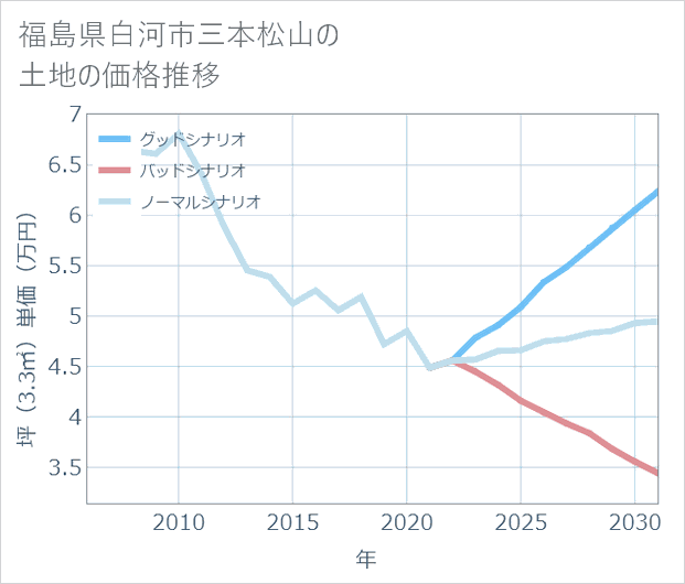 福島県白河市三本松山の土地価格推移