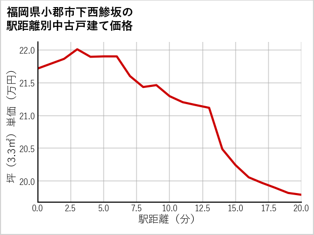 福岡県小郡市下西鯵坂の徒歩距離別の中古戸建て坪単価