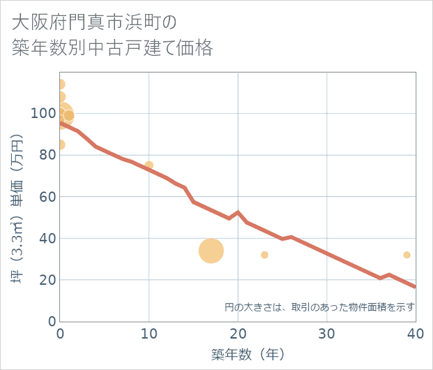 大阪府門真市浜町の築年数別の中古戸建て坪単価