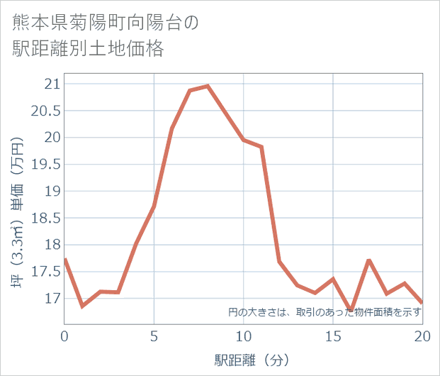 熊本県菊陽町向陽台の徒歩距離別の土地坪単価