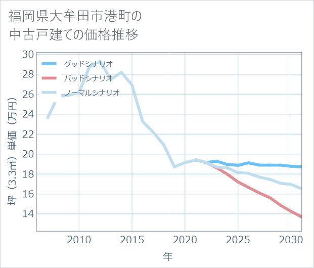 福岡県大牟田市港町の中古戸建て価格推移