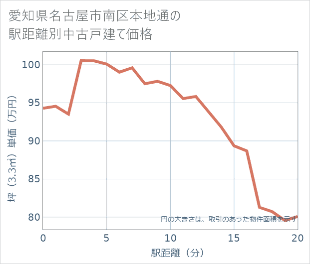 愛知県名古屋市南区本地通の徒歩距離別の中古戸建て坪単価