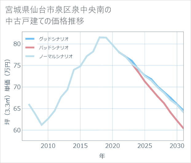 宮城県仙台市泉区泉中央南の中古戸建て価格推移