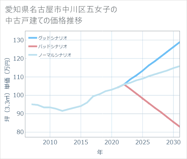 愛知県名古屋市中川区五女子の中古戸建て価格推移