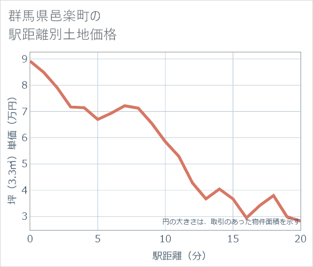 群馬県邑楽町の徒歩距離別の土地坪単価