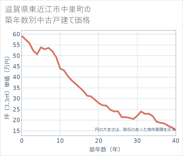 滋賀県東近江市中里町の築年数別の中古戸建て坪単価