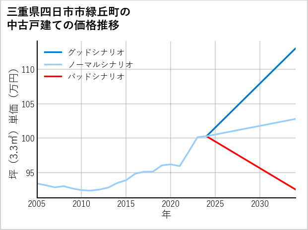 三重県四日市市緑丘町の中古戸建て価格推移