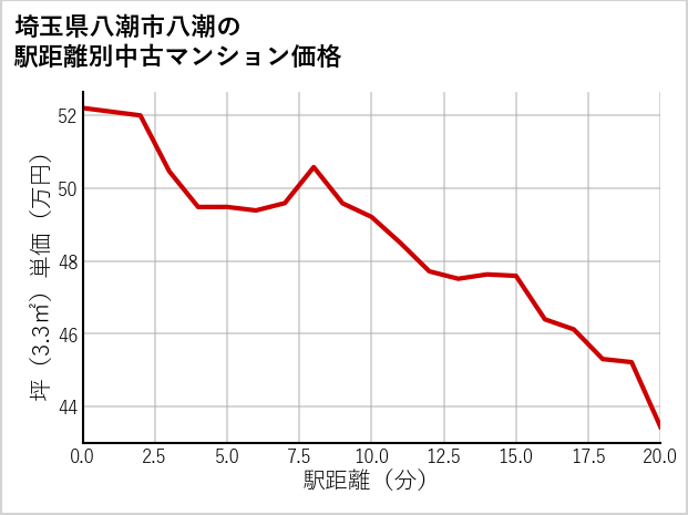 埼玉県八潮市八潮の徒歩距離別の中古マンション坪単価