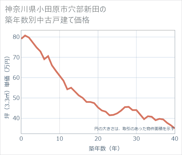 神奈川県小田原市穴部新田の築年数別の中古戸建て坪単価