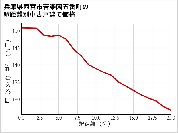 兵庫県西宮市苦楽園五番町の徒歩距離別の中古戸建て坪単価
