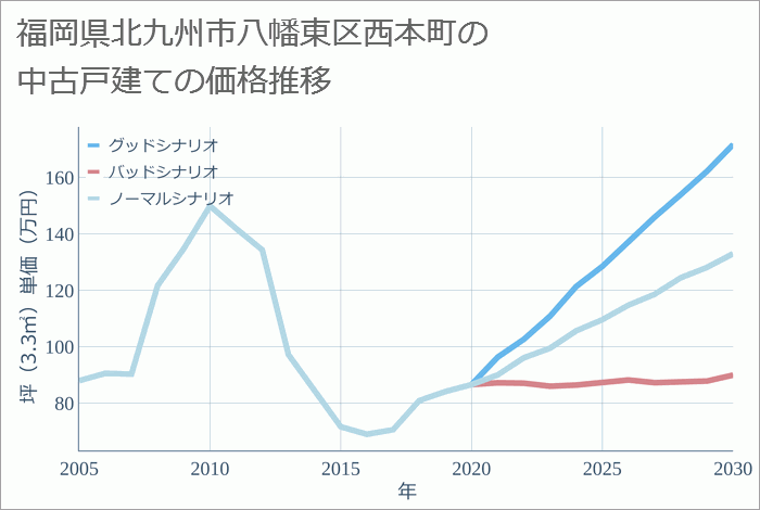 福岡県北九州市八幡東区西本町の中古戸建て価格推移