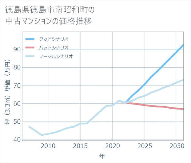 徳島県徳島市南昭和町の中古マンション価格推移