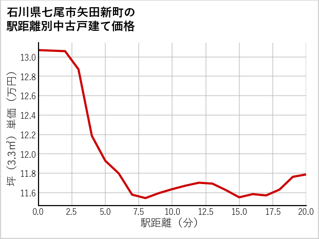 石川県七尾市矢田新町の徒歩距離別の中古戸建て坪単価