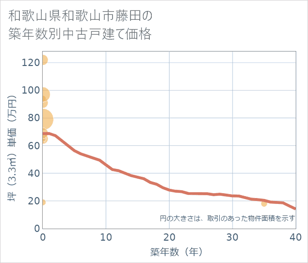 和歌山県和歌山市藤田の築年数別の中古戸建て坪単価