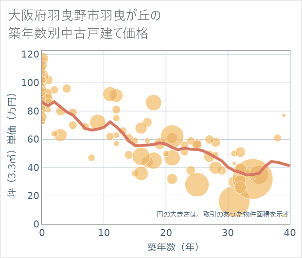大阪府羽曳野市羽曳が丘の築年数別の中古戸建て坪単価