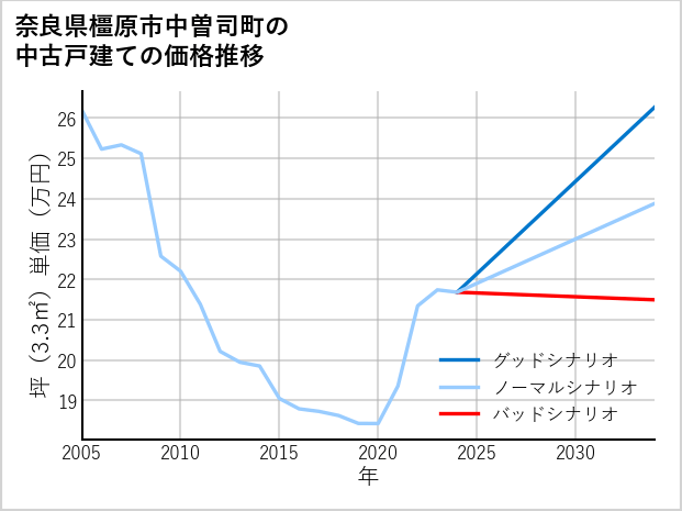 奈良県橿原市中曽司町の中古戸建て価格推移