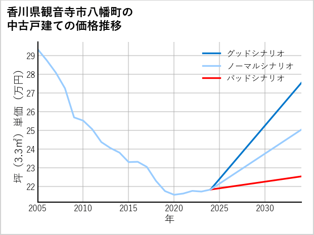 香川県観音寺市八幡町の中古戸建て価格推移