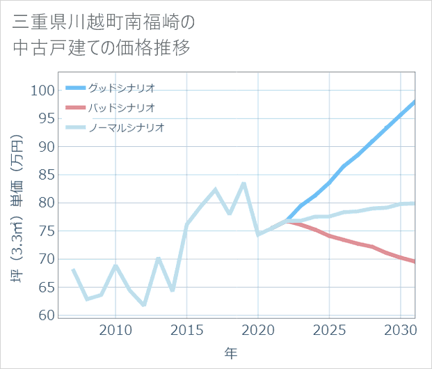 三重県川越町南福崎の中古戸建て価格推移