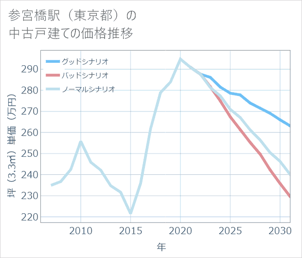参宮橋駅(東京都)の中古戸建て価格推移