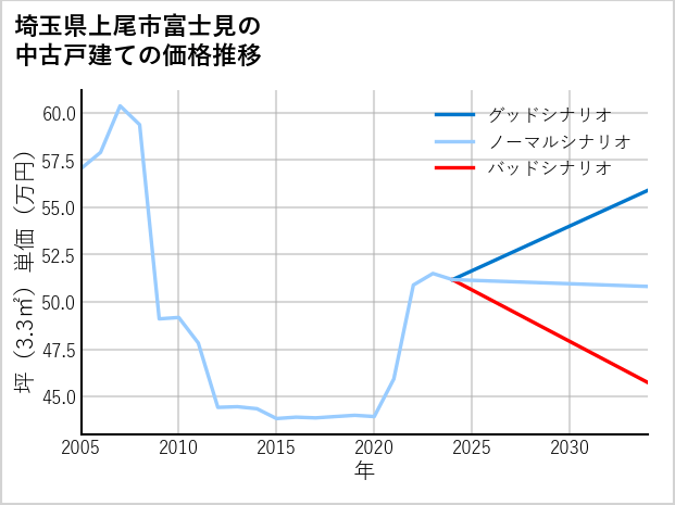 埼玉県上尾市富士見の中古戸建て価格推移
