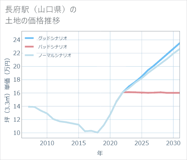 長府駅(山口県)の土地価格推移