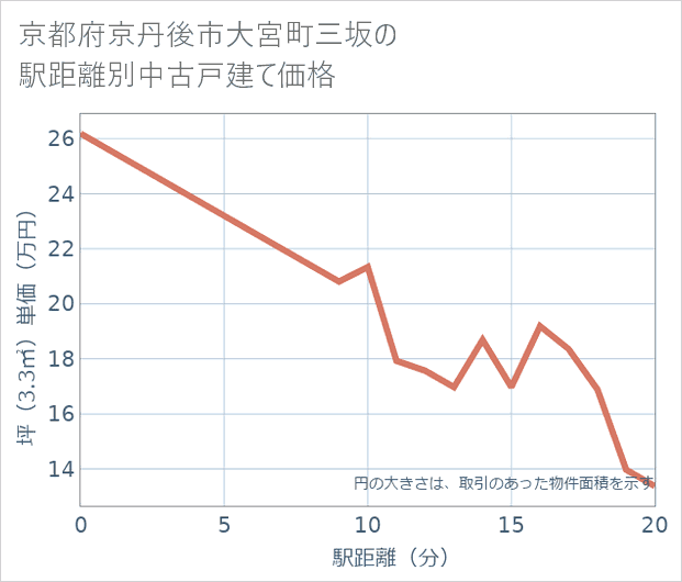 京都府京丹後市大宮町三坂の徒歩距離別の中古戸建て坪単価