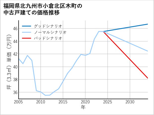 福岡県北九州市小倉北区木町の中古戸建て価格推移