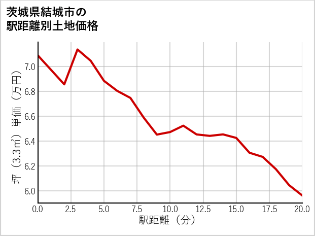 茨城県結城市の徒歩距離別の土地坪単価