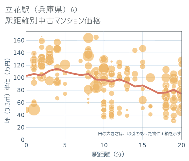 立花駅(兵庫県)の徒歩距離別の中古マンション坪単価