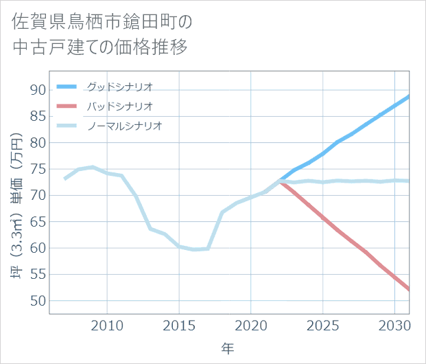佐賀県鳥栖市鎗田町の中古戸建て価格推移