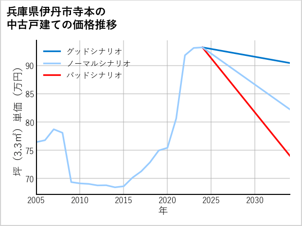兵庫県伊丹市寺本の中古戸建て価格推移