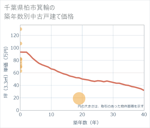 千葉県柏市箕輪の築年数別の中古戸建て坪単価