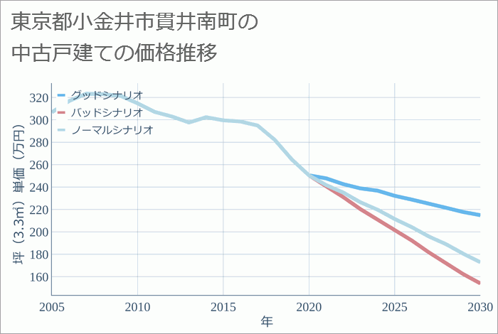 東京都小金井市貫井南町の中古戸建て価格推移