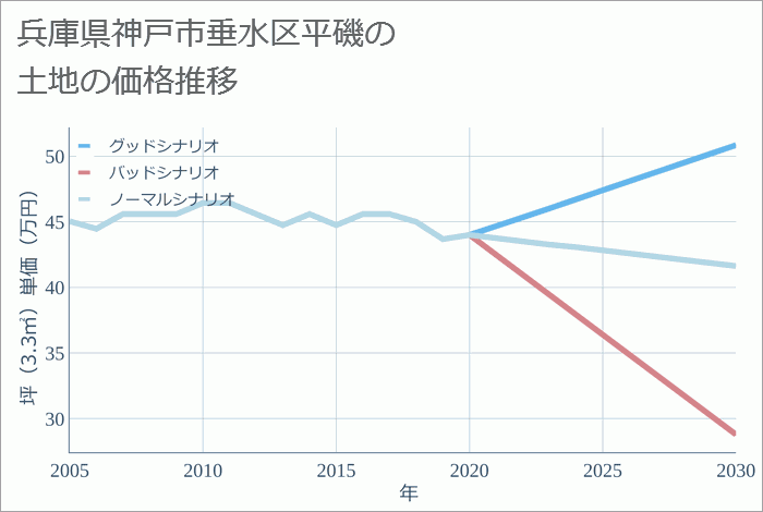 兵庫県神戸市垂水区平磯の土地価格推移