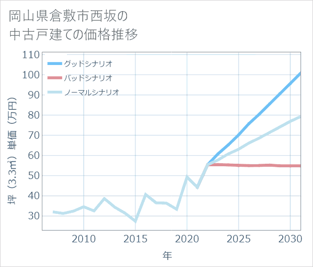 岡山県倉敷市西坂の中古戸建て価格推移