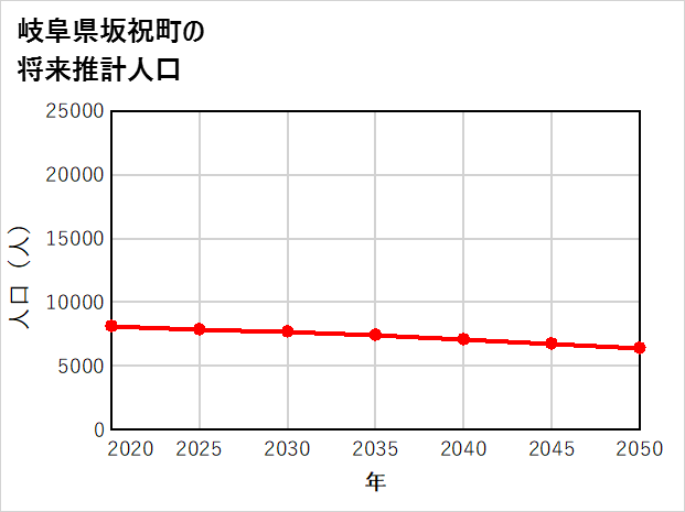 坂祝町の将来推計人口