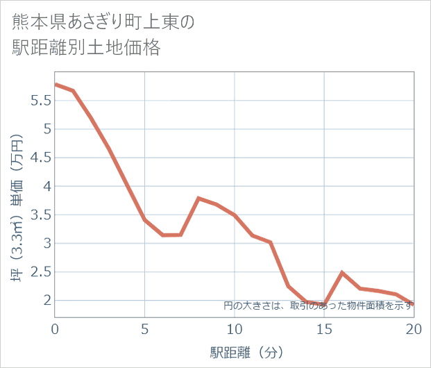 熊本県あさぎり町上東の徒歩距離別の土地坪単価