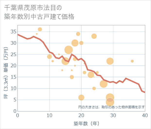 千葉県茂原市法目の築年数別の中古戸建て坪単価