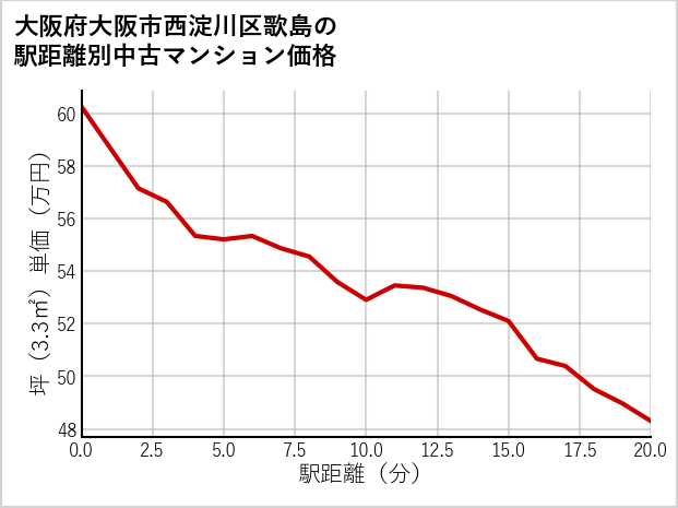 大阪府大阪市西淀川区歌島の徒歩距離別の中古マンション坪単価