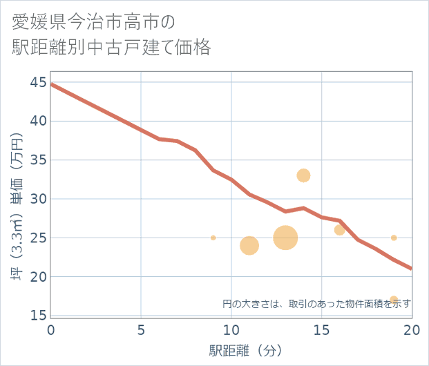 愛媛県今治市高市の徒歩距離別の中古戸建て坪単価