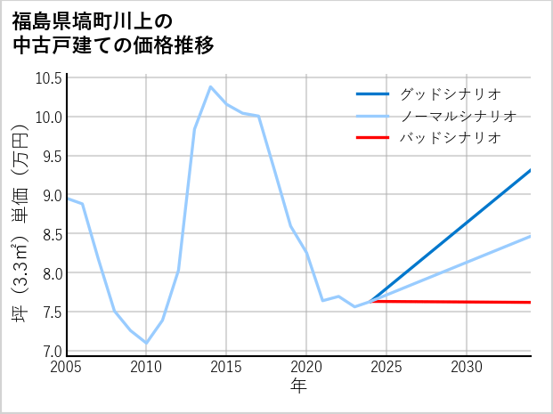 福島県塙町川上の中古戸建て価格推移