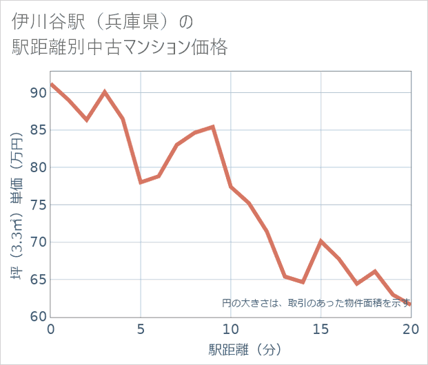 伊川谷駅(兵庫県)の徒歩距離別の中古マンション坪単価