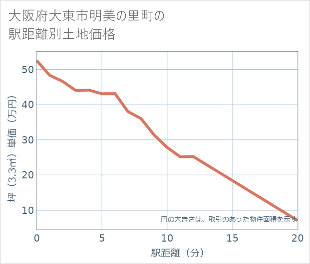 大阪府大東市明美の里町の徒歩距離別の土地坪単価