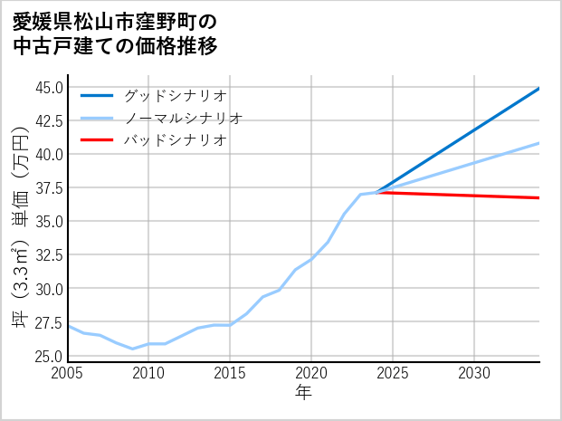 愛媛県松山市窪野町の中古戸建て価格推移