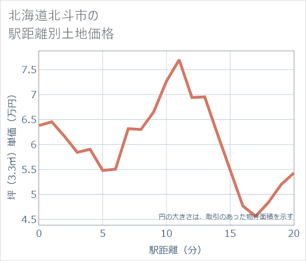 北海道北斗市の徒歩距離別の土地坪単価