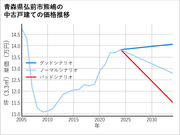 青森県弘前市熊嶋の中古戸建て価格推移