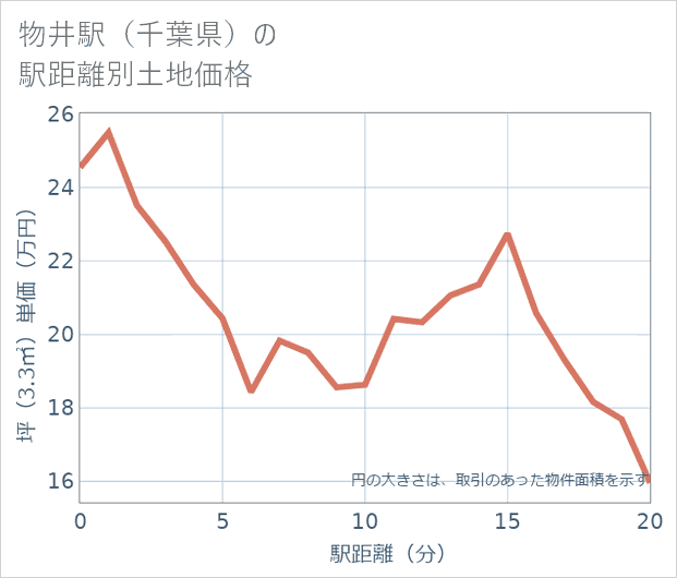 物井駅(千葉県)の徒歩距離別の土地坪単価