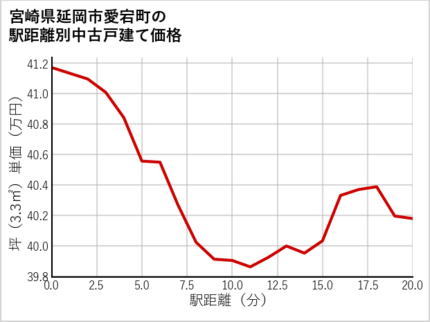 宮崎県延岡市愛宕町の徒歩距離別の中古戸建て坪単価