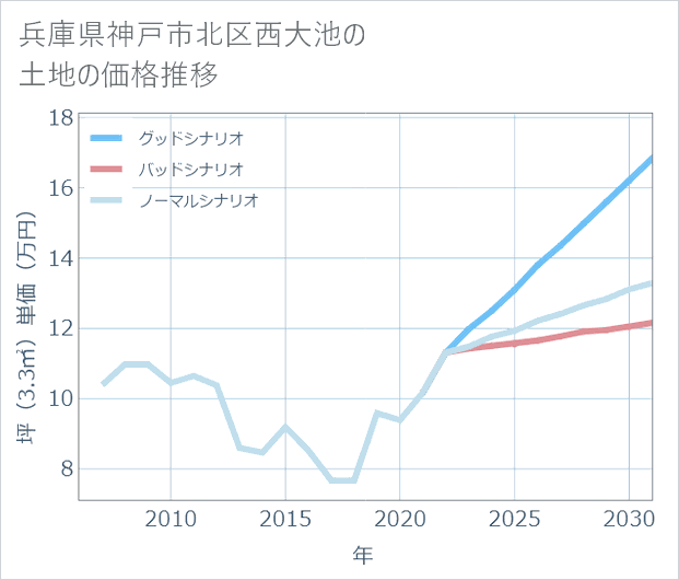 兵庫県神戸市北区西大池の土地価格推移